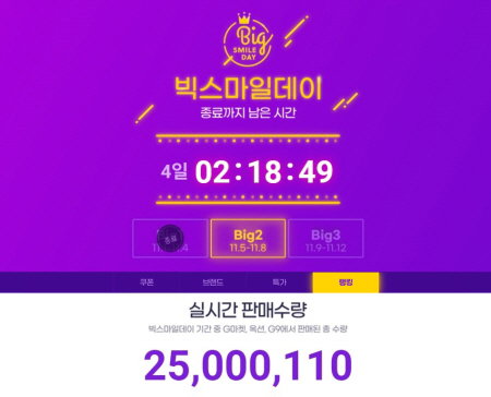 [이미지1] 빅스마일데이, 누적판매량 2500만개 찍고 순항 中&hellip; 마지막 40만원 할인