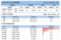 9일 코로나19 발생현황 (59명 추가)