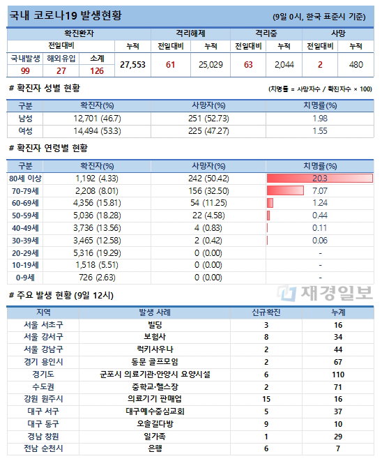 9일 코로나19 발생현황