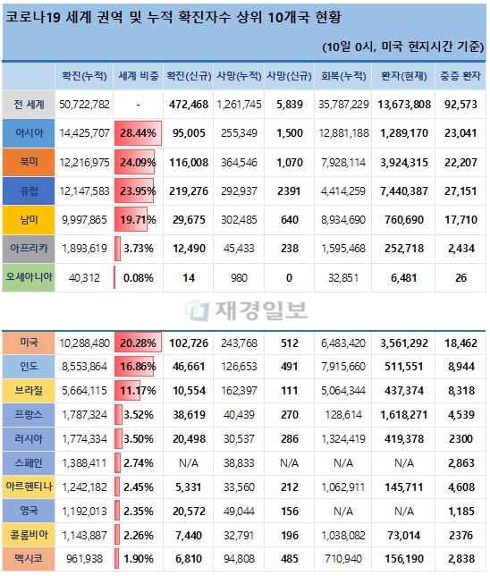 10일 전 세계 코로나19 발생현황