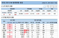 10일 국내 코로나19 발생현황 (종합)