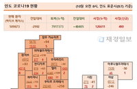 10일 인도 코로나 확진자 현황 (종합)