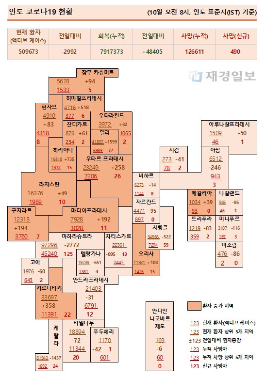 10일 인도 코로나19 확진자 현황