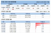 10일 코로나19 발생현황 (54명 추가)