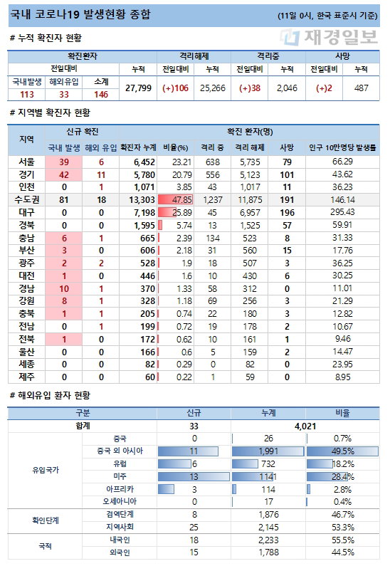 11일 코로나19 발생현황