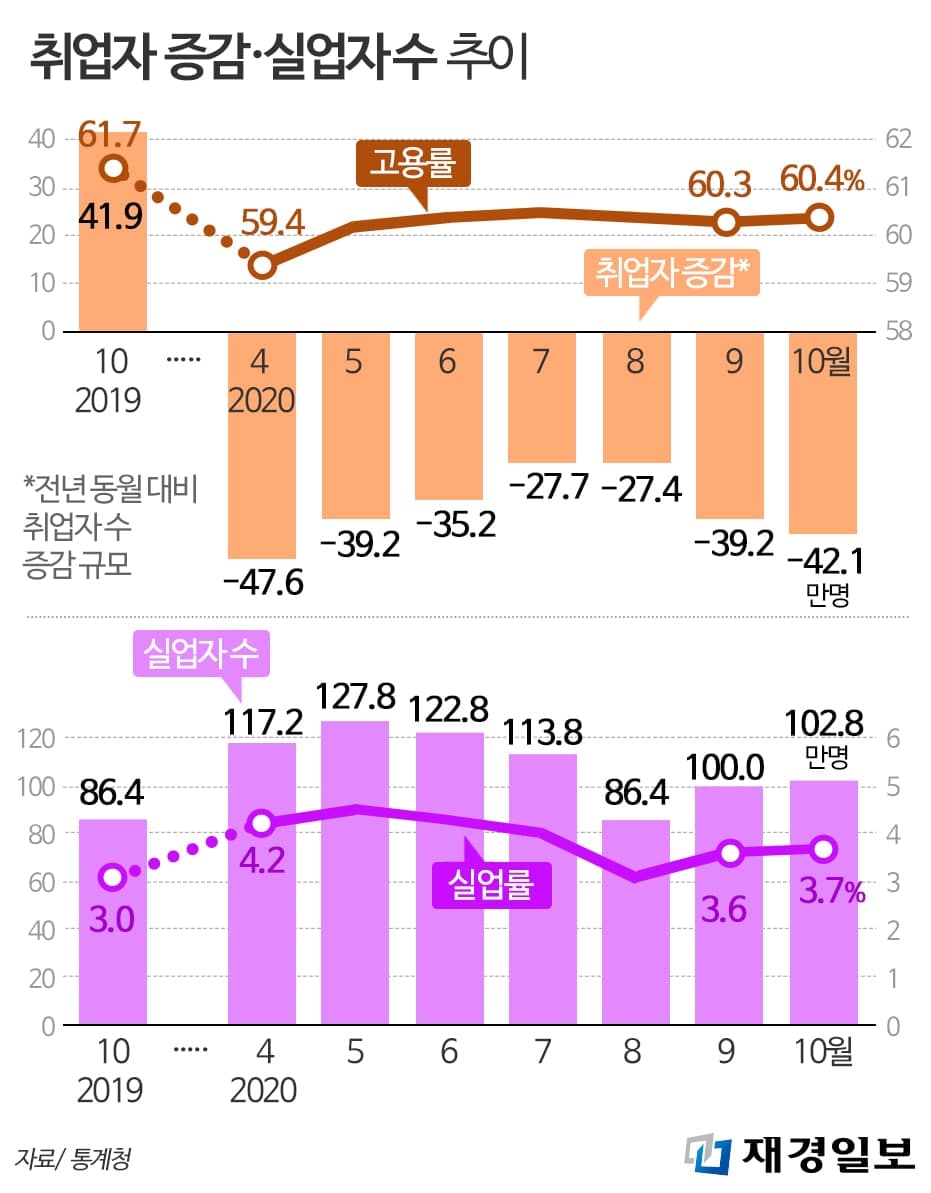 취업자