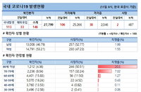 11일 코로나19 발생현황 (34명 추가)