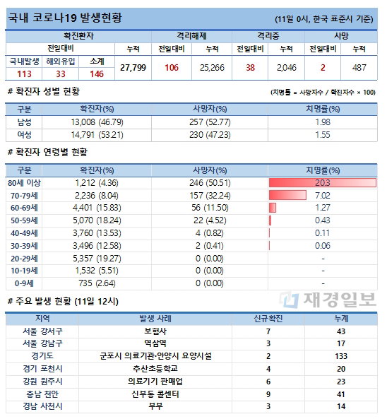 11일 코로나19 발생현황