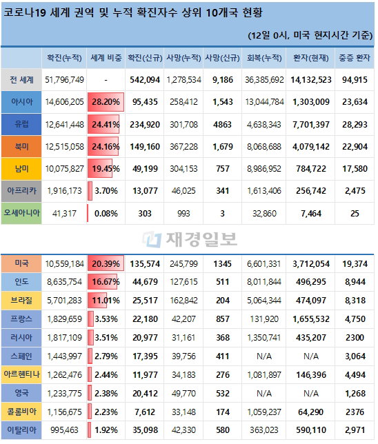 12일 전 세계 코로나19 발생현황