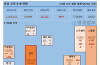 12일 유럽 코로나 확진자·사망자 현황 (종합)