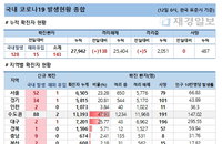 12일 코로나19 발생현황 (종합)