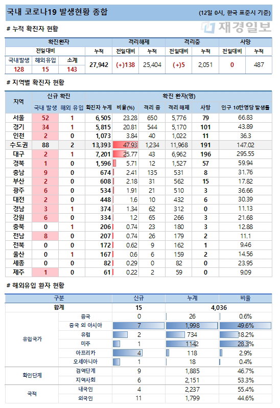 12일 코로나19 발생현황