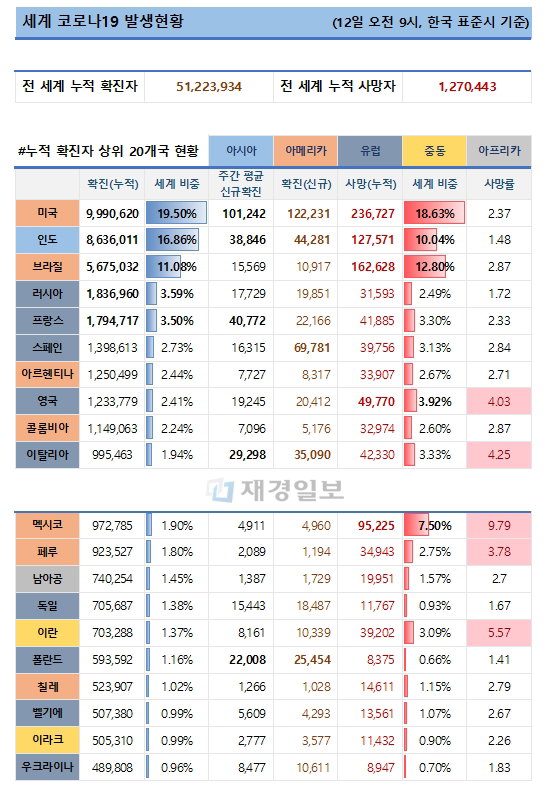 12일 전 세계 코로나19 발생현황