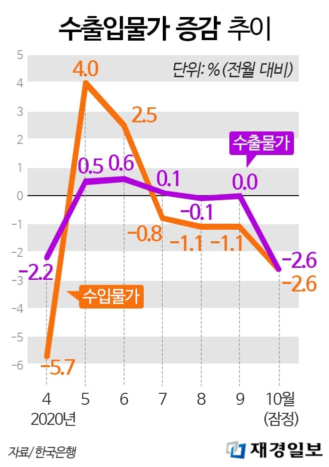 수출입물가 그래프