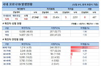 12일 코로나19 발생현황 (54명 추가)