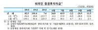 [증시 단신] 외국인 주식 투자, 3개월만에 순매수로 전환 外
