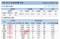 13일 코로나19 발생현황 (종합)