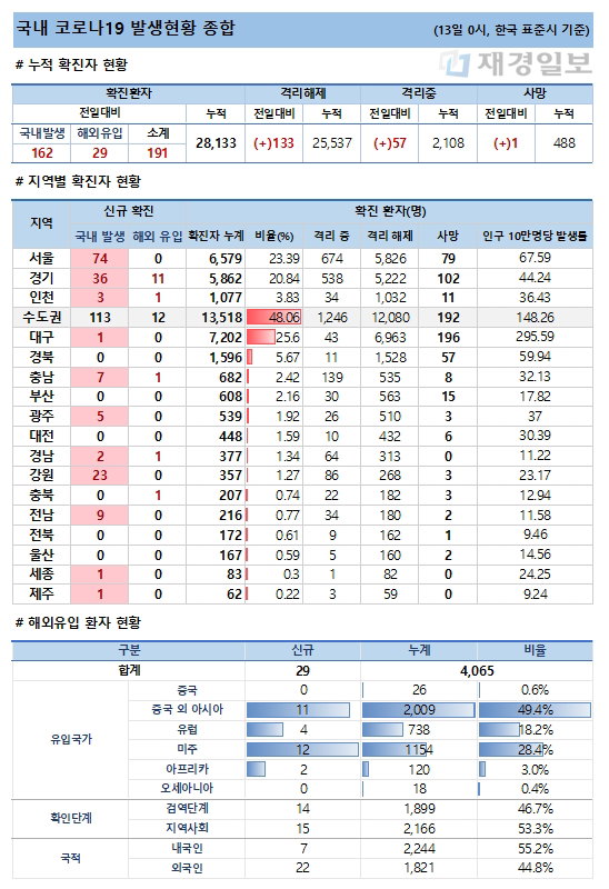 13일 코로나19 발생현황