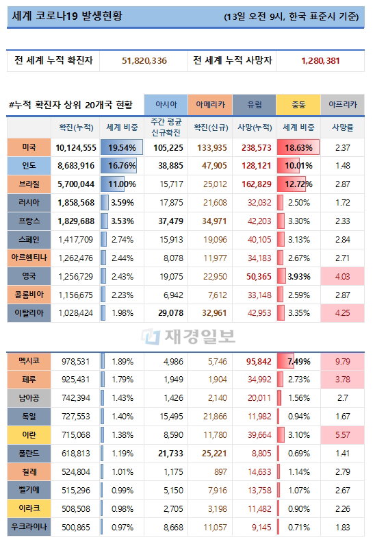 13일 전 세계 코로나19 발생현황
