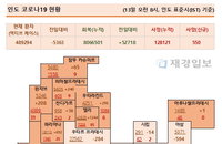 13일 인도 코로나 확진자 현황 (종합)
