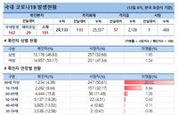 13일 코로나19 발생현황 (87명 추가)