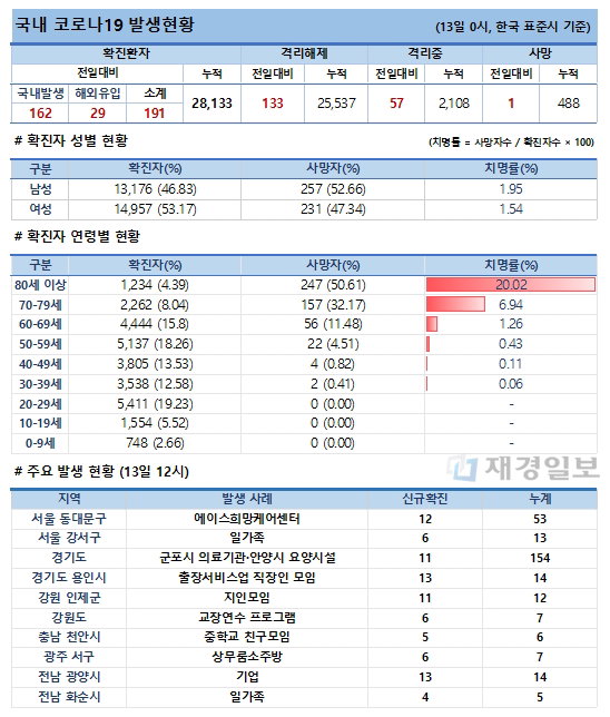 13일 코로나19 발생현황