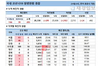 14일 코로나19 발생현황 (종합)