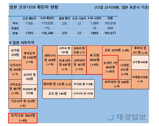 14일 일본 코로나 확진자 현황
