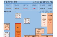 14일 유럽 코로나 확진자·사망자 현황 (종합)