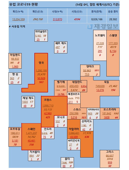 14일 유럽 코로나 확진자 현황