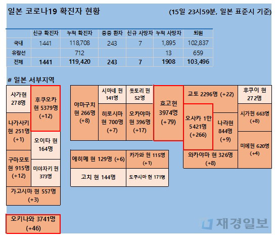 16일 일본 코로나 확진자 현황 16일 일본 코로나 확진자 현황