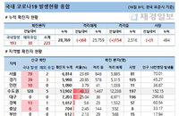 16일 코로나19 발생현황 (종합)