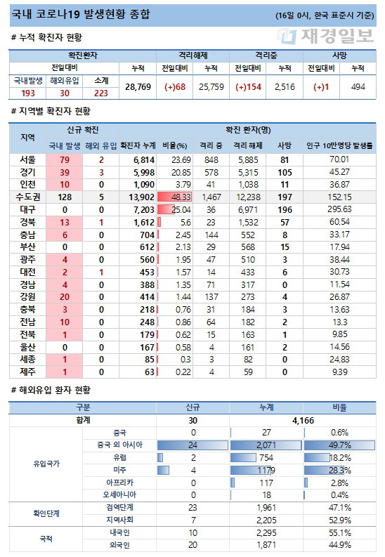 16일 코로나19 발생현황