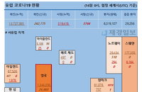 16일 유럽 코로나 확진자·사망자 현황 (종합)
