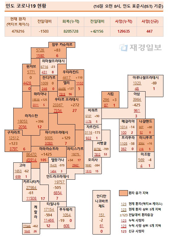 16일 인도 코로나19 확진자 현황
