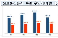 [IT 단신] ICT 수출, 10월 61억8천만달러 흑자 外