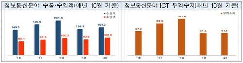 과학기술정보통신부는 10월 정보통신기술(ICT) 수출액이 164억달러, 수입액이 102억2천만달러, 무역수지는 61억8천만달러 흑자로 잠정 집계됐다고 16일 밝혔다.