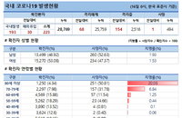 16일 코로나19 발생현황 (68명 추가)