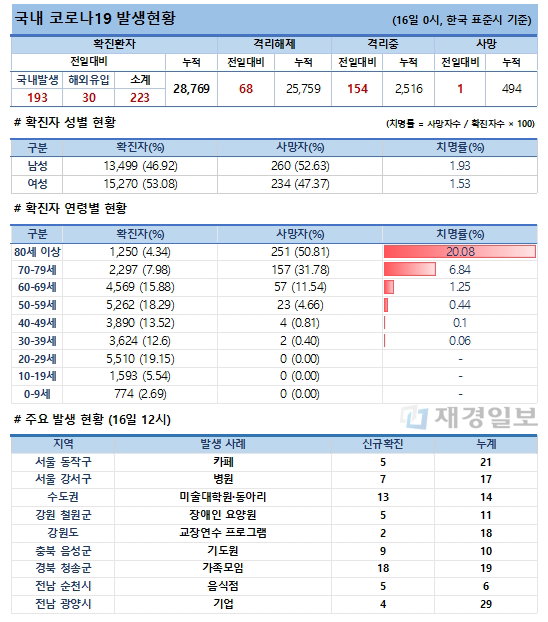16일 코로나19 발생현황