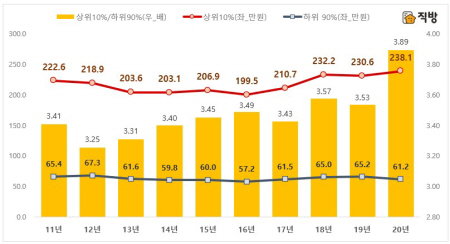 서울 아파트 월세 