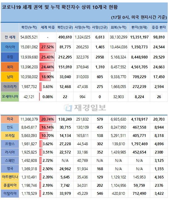 17일 전 세계 코로나19 발생현황