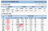 17일 코로나19 발생현황 (종합)