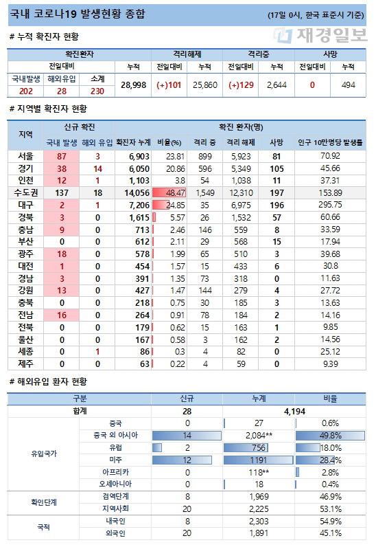 17일 코로나19 발생현황