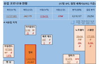 17일 유럽 코로나 확진자·사망자 현황 (종합)