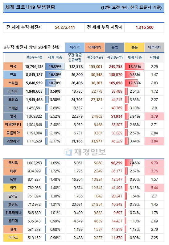 17일 전 세계 코로나19 발생현황