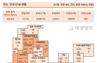 17일 인도 코로나 확진자 현황 (종합)