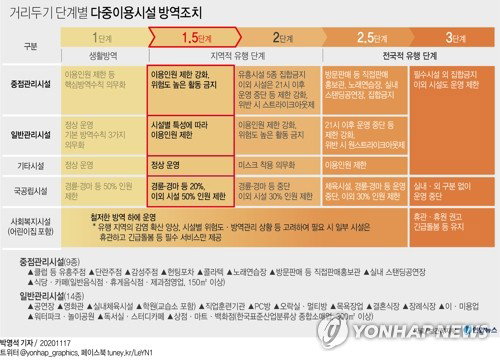 사회적 거리두기 1.5단계