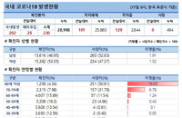 17일 코로나19 발생현황 (112명 추가)