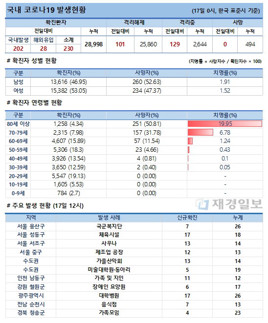 17일 코로나19 발생현황