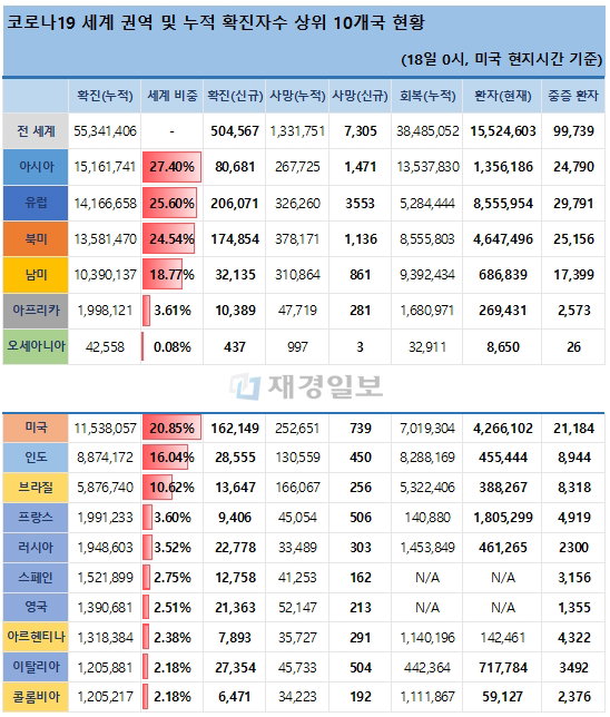 18일 전 세계 코로나19 발생현황